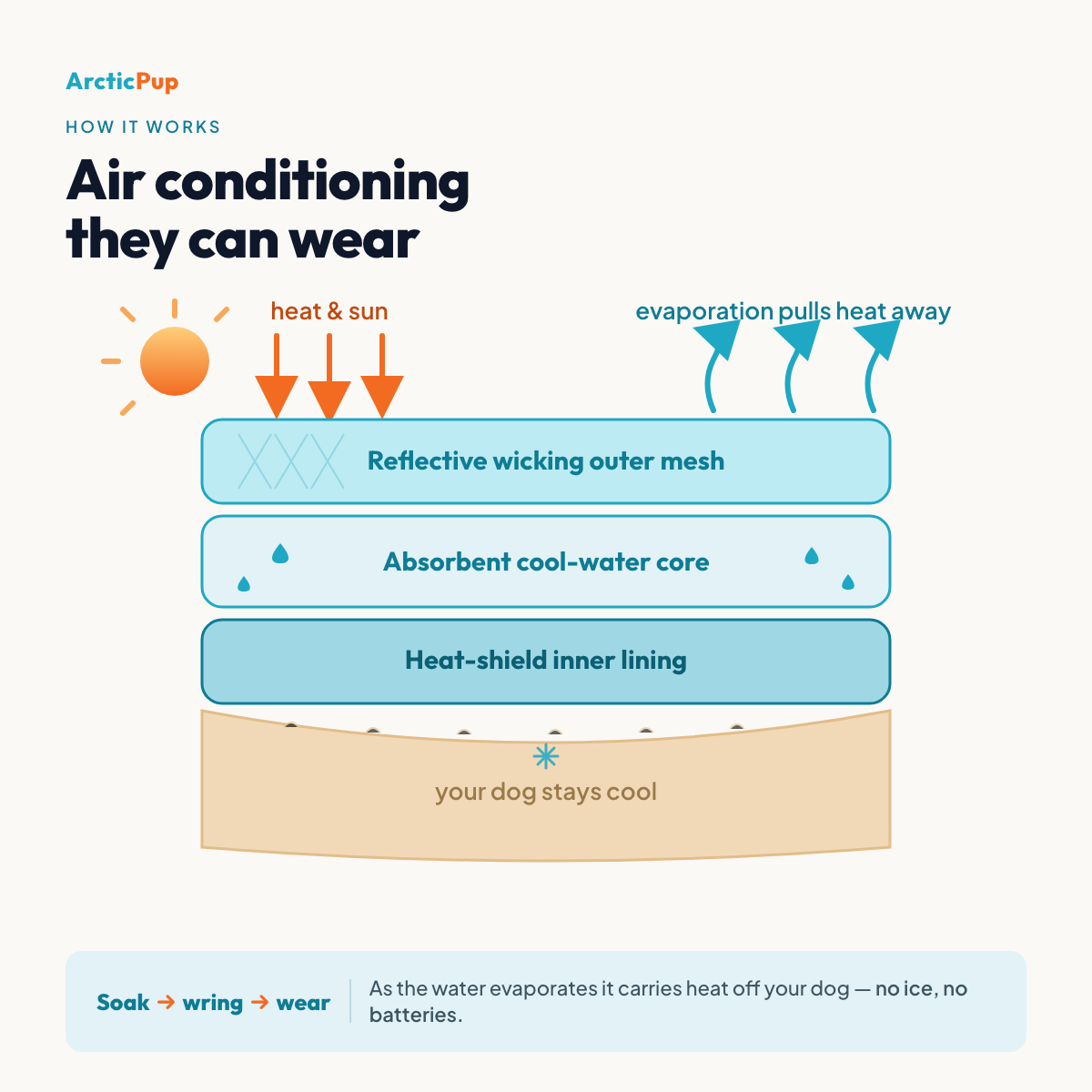How the evaporative cooling vest works: three layers