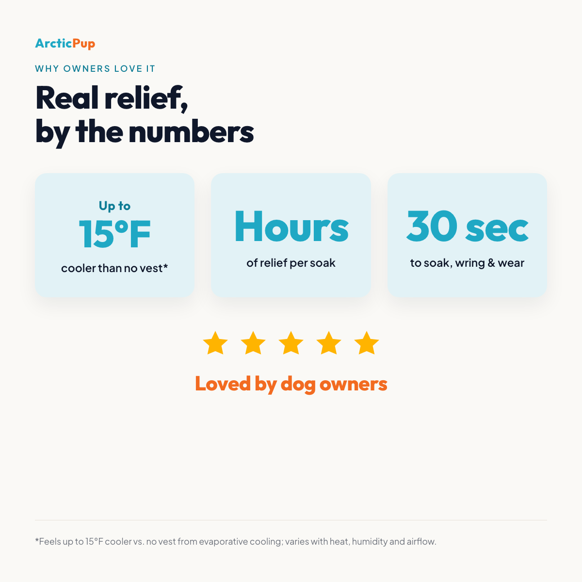 Cooling vest results: feels up to 15F cooler, hours per soak
